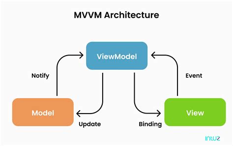  62 Free Explain Mvvm Architecture In 2023