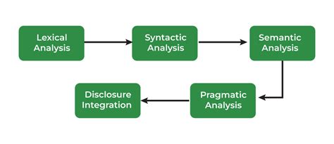 explain natural language processing using diagram