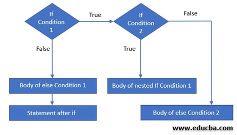 explain nested if else statement in java