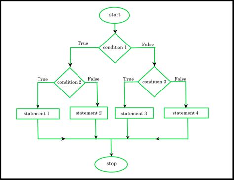 explain nested if else statement with example in php