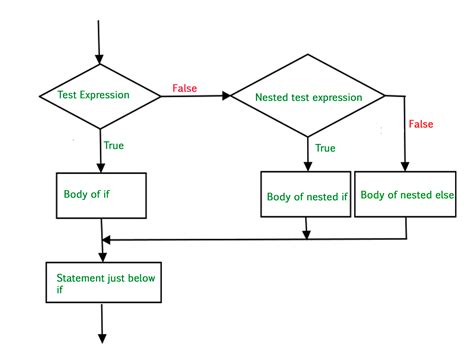 explain nested if statement with syntax flowchart and example