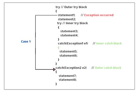explain nested try statement with example