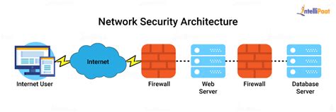 explain network security devices in detail