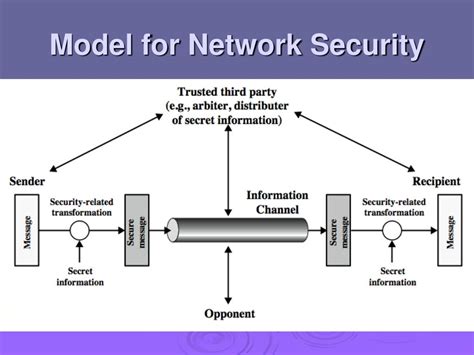 explain network security model in detail