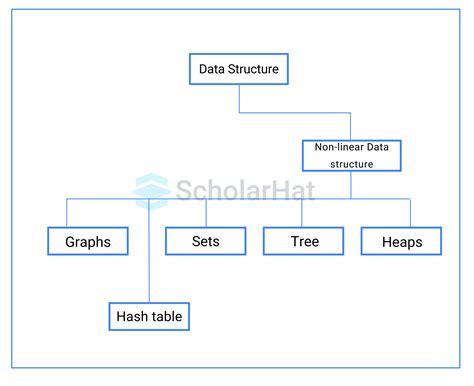 explain non linear data structure in detail