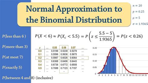 explain normal distribution and binomial distribution