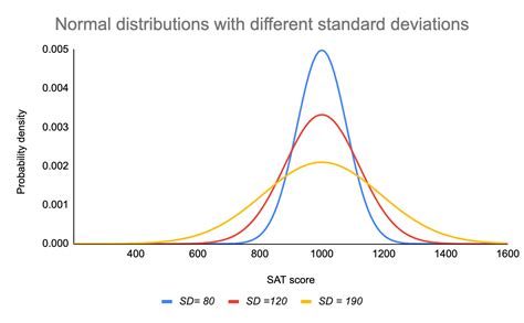 explain normal distribution with example