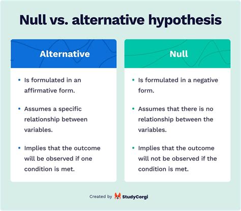 explain null and alternative hypothesis
