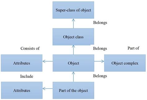 explain object oriented data model in dbms