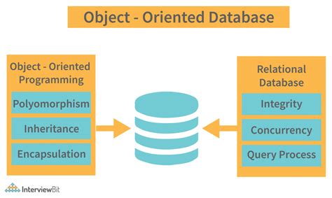 explain object oriented database in dbms