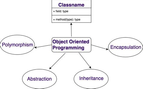 explain object oriented programming features in detail