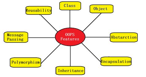 explain object oriented programming language features and its characteristics