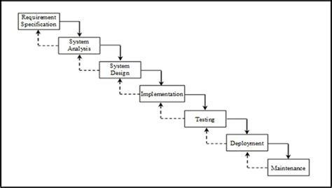 explain object oriented software development process model