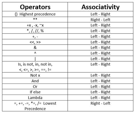 explain operator precedence and associativity in python with examples