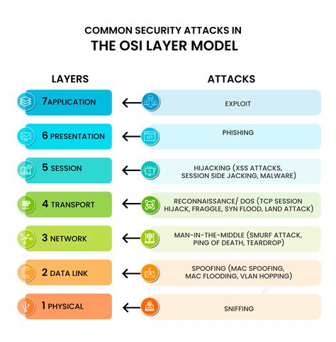 explain osi network security model