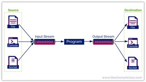 explain output stream in java