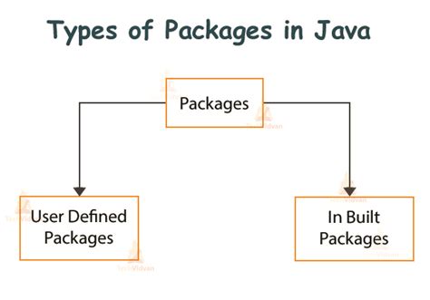 explain packages in java with its types