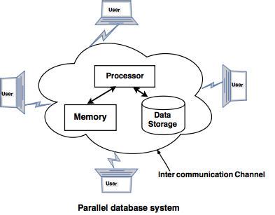 explain parallel and distributed database