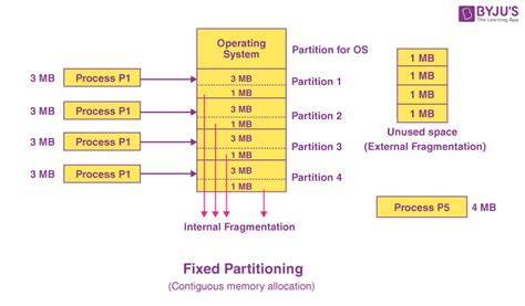 Explain Partitioning And Its Types In Os