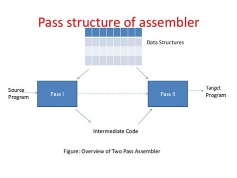 explain pass structure of assembler