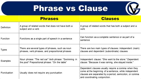 explain phrases and clauses with examples
