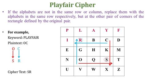 Explain Playfair Cipher With Example