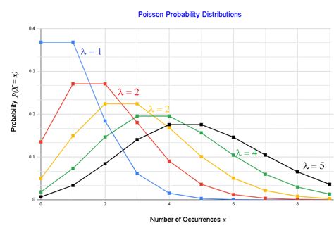 explain poisson distribution