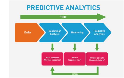 explain predictive analytics and visualization with suitable example