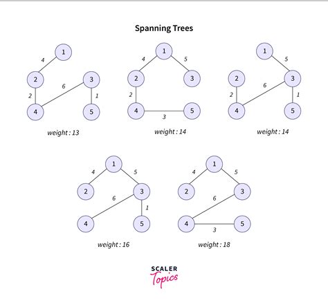 explain prim's and kruskal algorithm with example