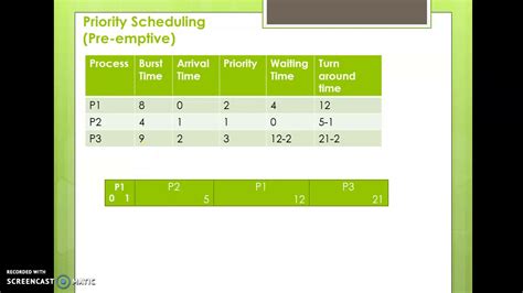 explain priority scheduling algorithm with example
