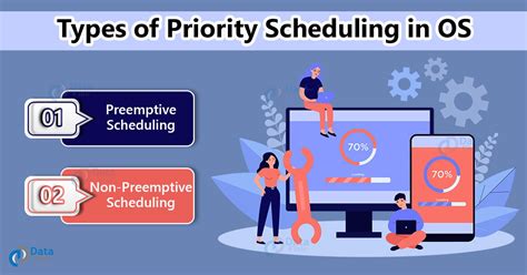 explain priority scheduling algorithm with example in os