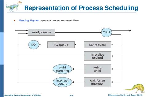 explain process scheduling queues