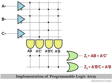 Explain Programmable Logic Array