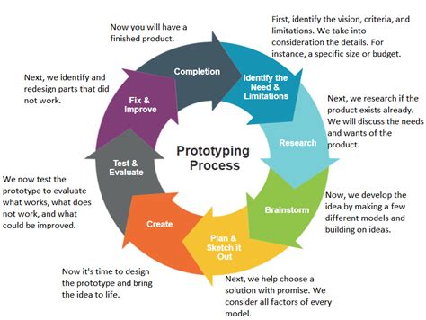 explain prototype process model