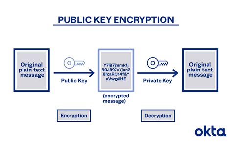 Explain Public Key Cryptography With Example