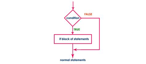 explain python selection statement with flowchart syntax and example