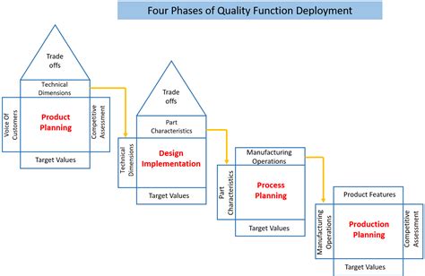 Explain Qfd In Software Engineering