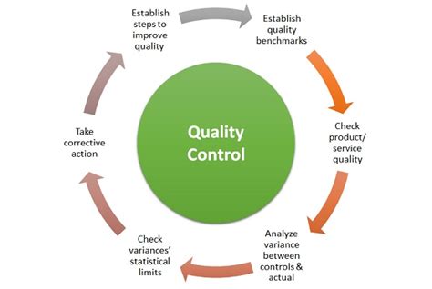explain quality control techniques