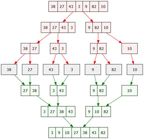explain quick sort merge sort binary search algorithm with example