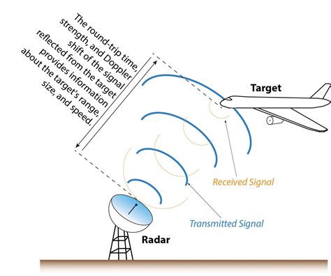explain radar with suitable diagram
