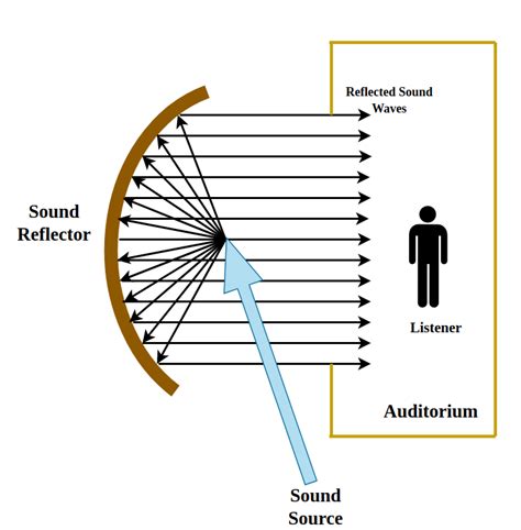explain reflection of sound with diagram