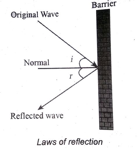 explain reflection of sound with diagram class 9