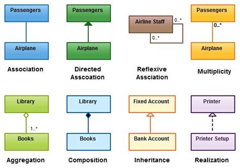 explain relationships in class diagram with the help of suitable example