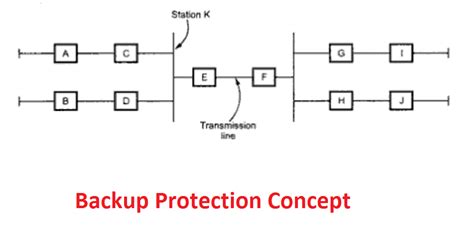 Explain Relay Backup Protection