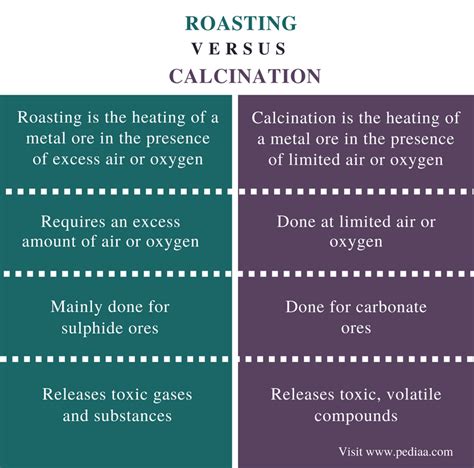 explain roasting and calcination with examples