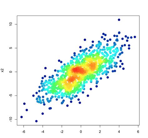 explain scatter plot histogram and heat map with example