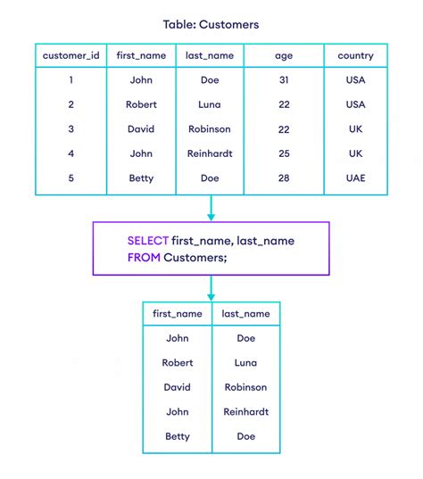 explain select statement with syntax and example