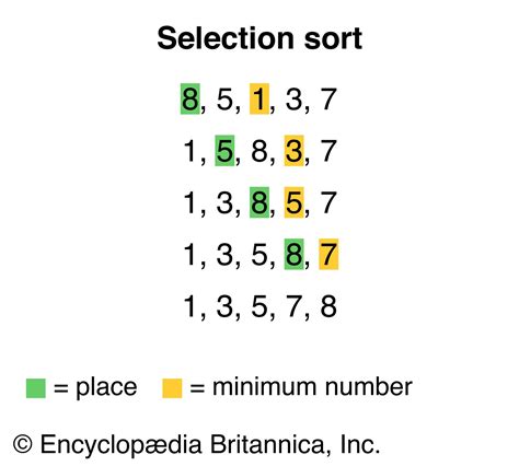 explain selection sort algorithm