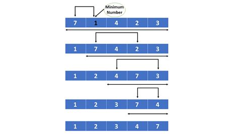 explain selection sort algorithm with an example