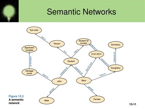 explain semantic network with example